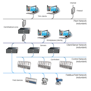 A typical DCS shows the different communication layers from the field device level up to enterprise systems